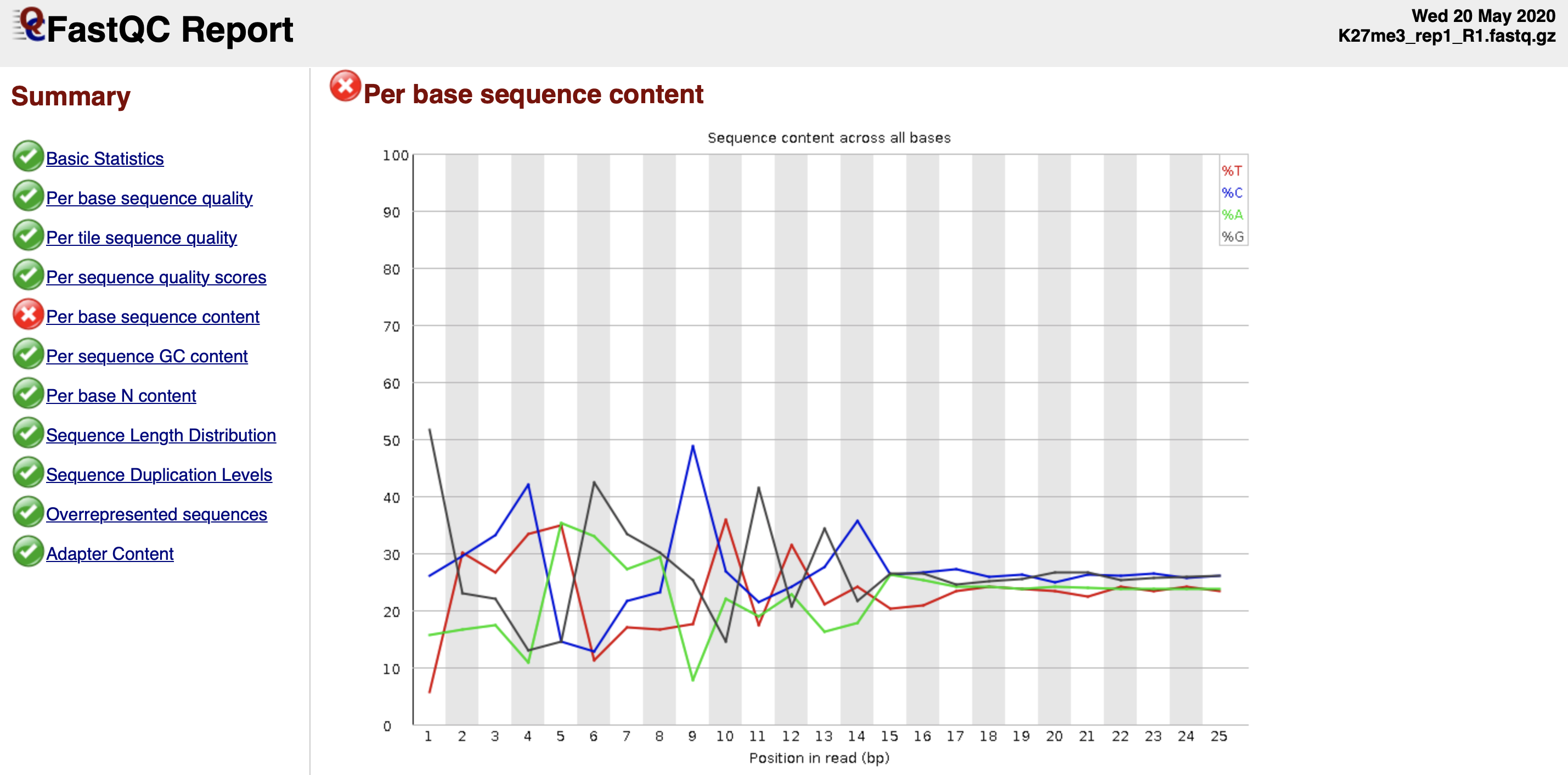 Figure 3. Per base sequence content fails the FastQC quality check.