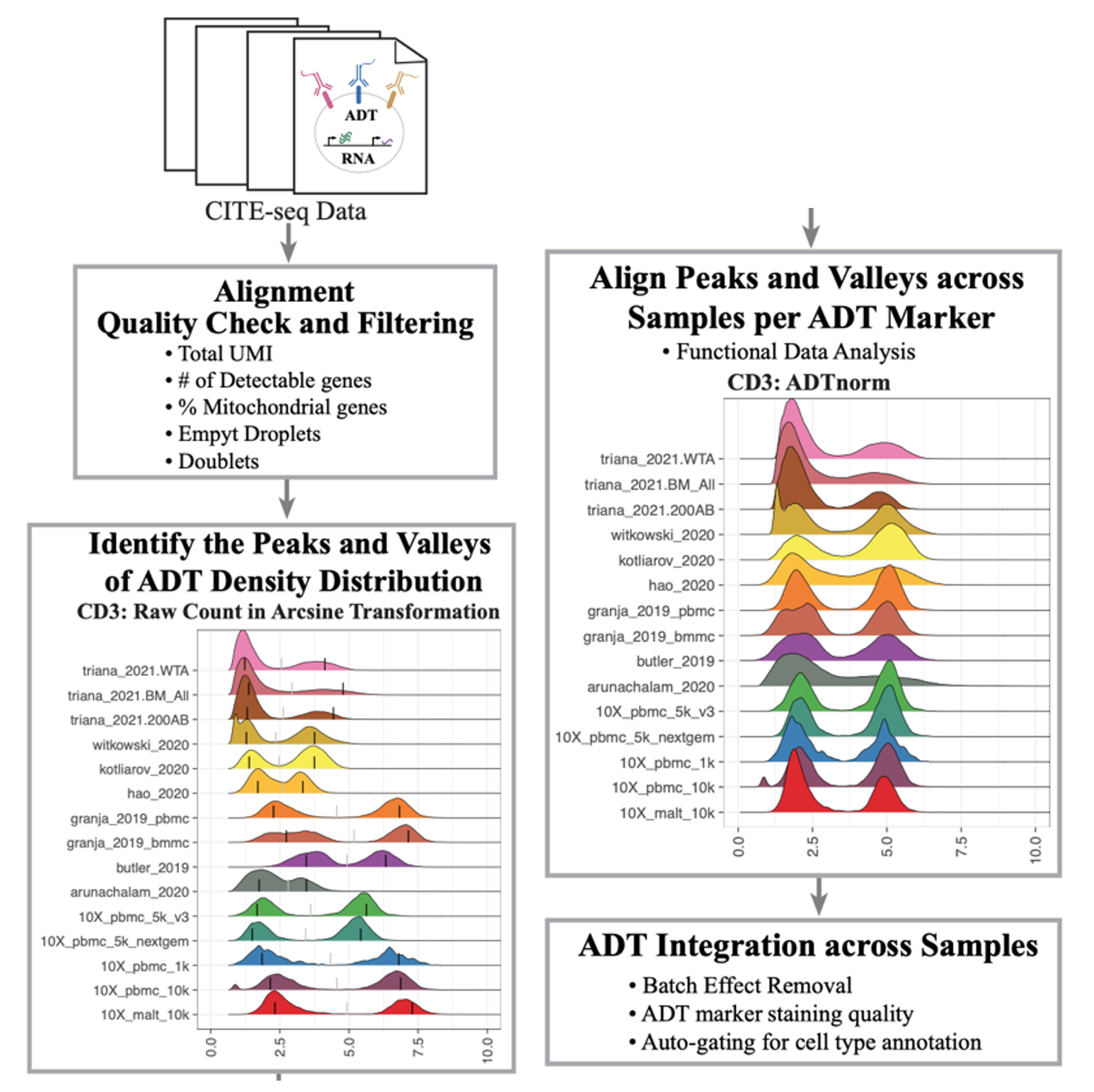 Robust Normalization And Integration Of Single-cell Protein Expression ...