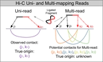 Generative Modeling of Multi-mapping Reads with mHi-C Advances Analysis of High Throughput Genome-wide Conformation Capture Studies